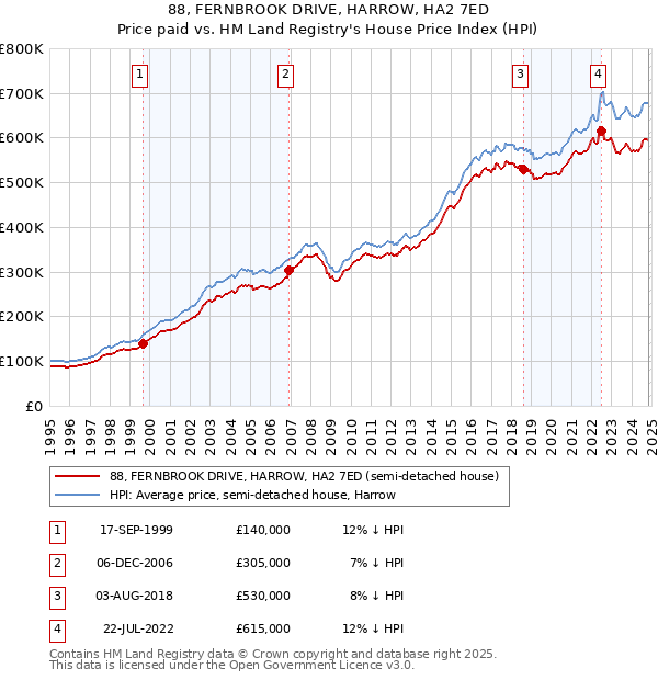 88, FERNBROOK DRIVE, HARROW, HA2 7ED: Price paid vs HM Land Registry's House Price Index