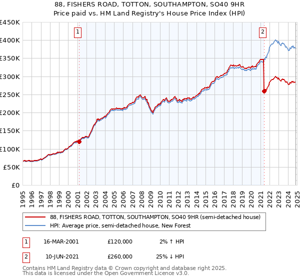 88, FISHERS ROAD, TOTTON, SOUTHAMPTON, SO40 9HR: Price paid vs HM Land Registry's House Price Index