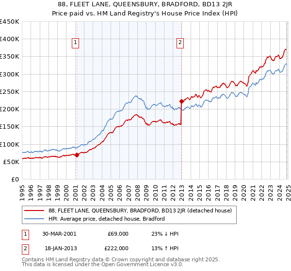 88, FLEET LANE, QUEENSBURY, BRADFORD, BD13 2JR: Price paid vs HM Land Registry's House Price Index