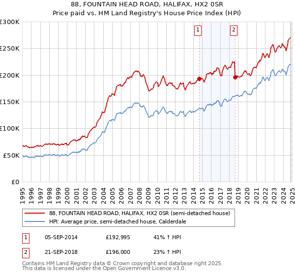 88, FOUNTAIN HEAD ROAD, HALIFAX, HX2 0SR: Price paid vs HM Land Registry's House Price Index