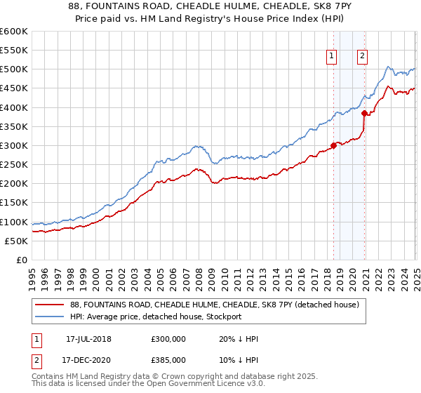 88, FOUNTAINS ROAD, CHEADLE HULME, CHEADLE, SK8 7PY: Price paid vs HM Land Registry's House Price Index