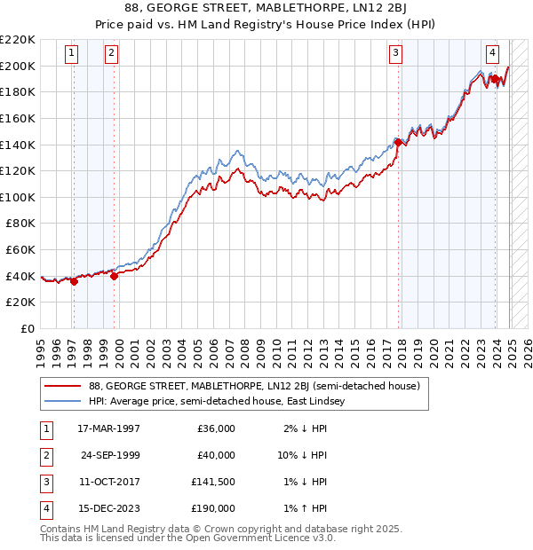 88, GEORGE STREET, MABLETHORPE, LN12 2BJ: Price paid vs HM Land Registry's House Price Index