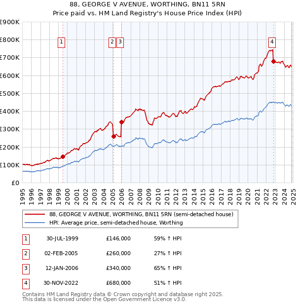 88, GEORGE V AVENUE, WORTHING, BN11 5RN: Price paid vs HM Land Registry's House Price Index