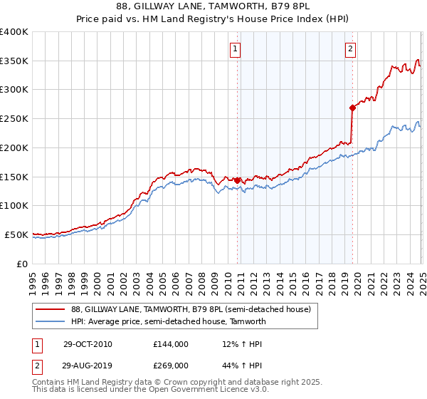 88, GILLWAY LANE, TAMWORTH, B79 8PL: Price paid vs HM Land Registry's House Price Index