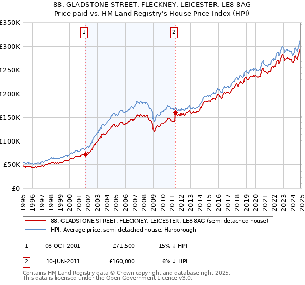 88, GLADSTONE STREET, FLECKNEY, LEICESTER, LE8 8AG: Price paid vs HM Land Registry's House Price Index