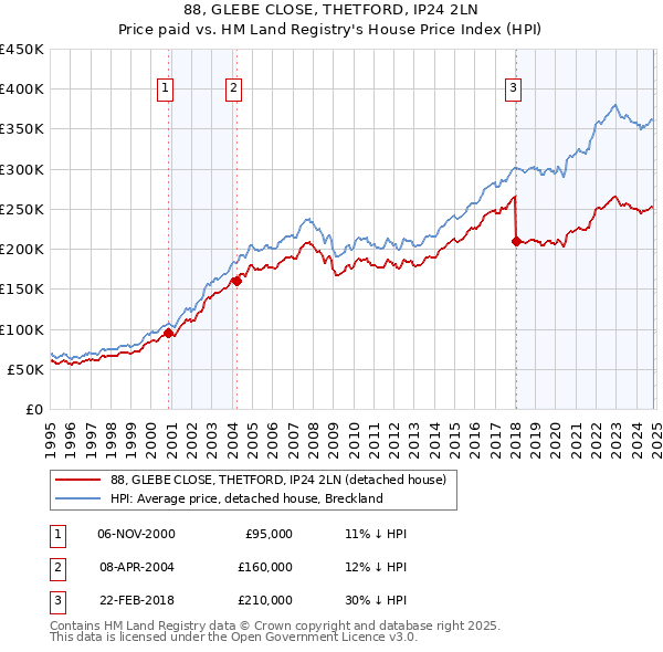 88, GLEBE CLOSE, THETFORD, IP24 2LN: Price paid vs HM Land Registry's House Price Index