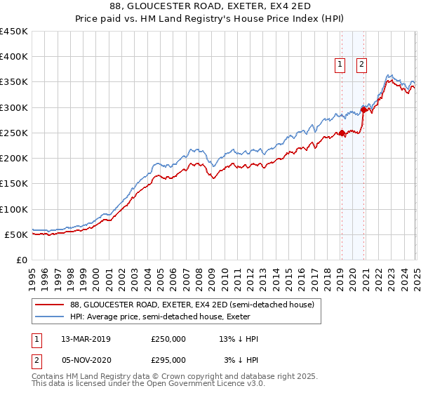 88, GLOUCESTER ROAD, EXETER, EX4 2ED: Price paid vs HM Land Registry's House Price Index