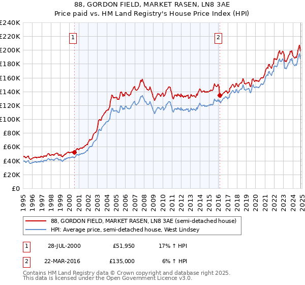 88, GORDON FIELD, MARKET RASEN, LN8 3AE: Price paid vs HM Land Registry's House Price Index