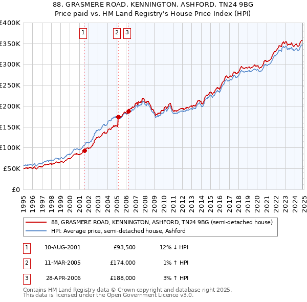 88, GRASMERE ROAD, KENNINGTON, ASHFORD, TN24 9BG: Price paid vs HM Land Registry's House Price Index