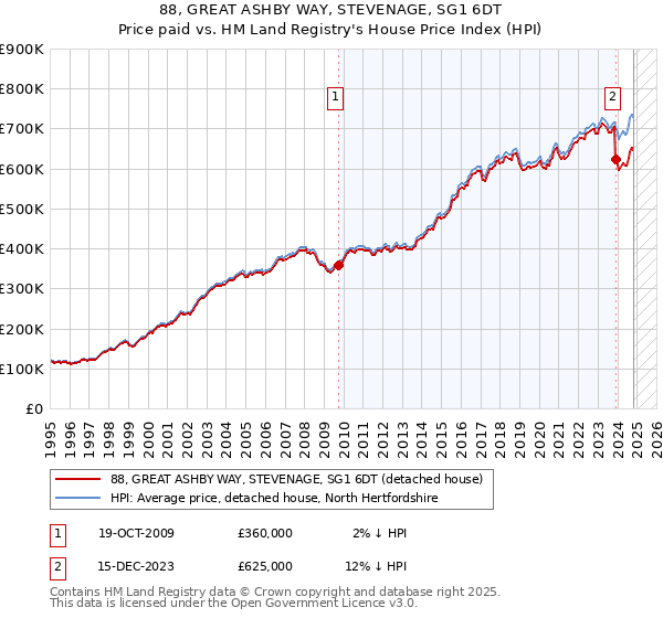 88, GREAT ASHBY WAY, STEVENAGE, SG1 6DT: Price paid vs HM Land Registry's House Price Index