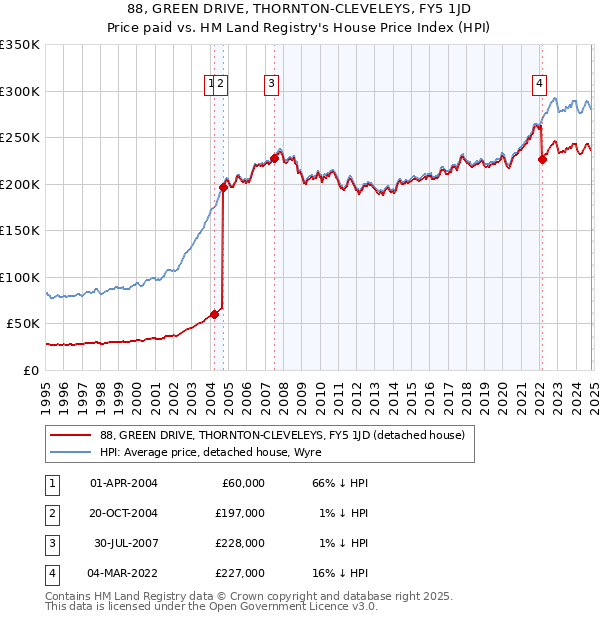 88, GREEN DRIVE, THORNTON-CLEVELEYS, FY5 1JD: Price paid vs HM Land Registry's House Price Index