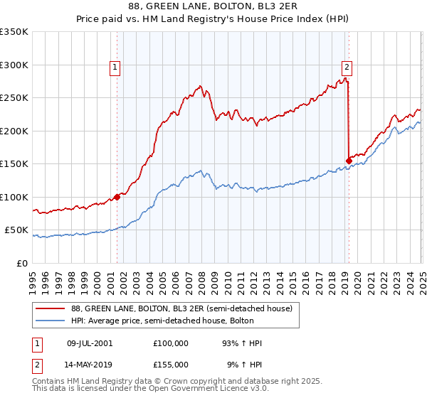 88, GREEN LANE, BOLTON, BL3 2ER: Price paid vs HM Land Registry's House Price Index