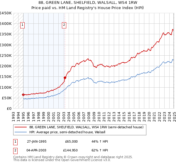 88, GREEN LANE, SHELFIELD, WALSALL, WS4 1RW: Price paid vs HM Land Registry's House Price Index