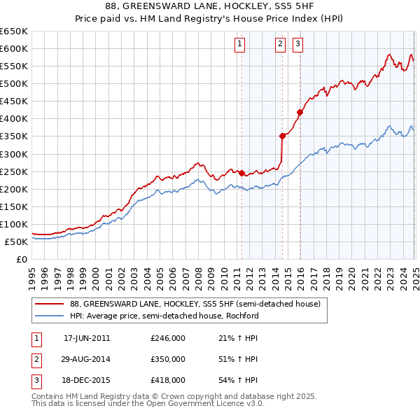 88, GREENSWARD LANE, HOCKLEY, SS5 5HF: Price paid vs HM Land Registry's House Price Index