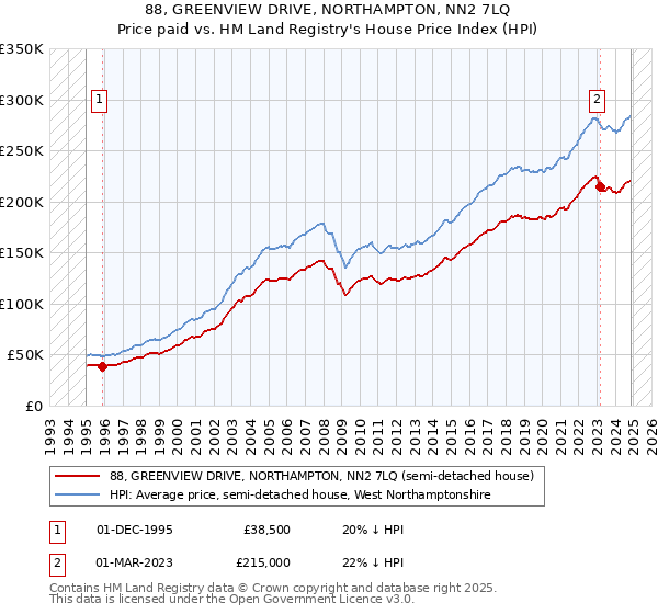 88, GREENVIEW DRIVE, NORTHAMPTON, NN2 7LQ: Price paid vs HM Land Registry's House Price Index