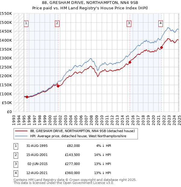 88, GRESHAM DRIVE, NORTHAMPTON, NN4 9SB: Price paid vs HM Land Registry's House Price Index