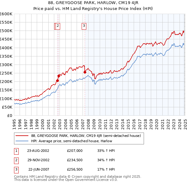 88, GREYGOOSE PARK, HARLOW, CM19 4JR: Price paid vs HM Land Registry's House Price Index