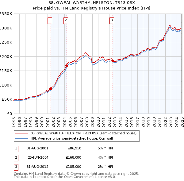 88, GWEAL WARTHA, HELSTON, TR13 0SX: Price paid vs HM Land Registry's House Price Index