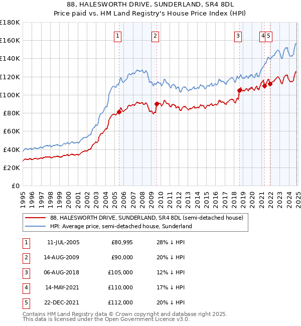 88, HALESWORTH DRIVE, SUNDERLAND, SR4 8DL: Price paid vs HM Land Registry's House Price Index