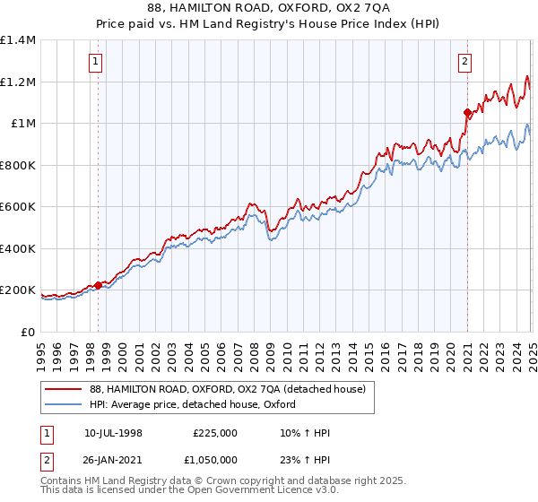 88, HAMILTON ROAD, OXFORD, OX2 7QA: Price paid vs HM Land Registry's House Price Index