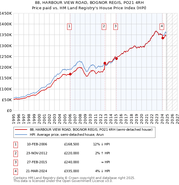 88, HARBOUR VIEW ROAD, BOGNOR REGIS, PO21 4RH: Price paid vs HM Land Registry's House Price Index