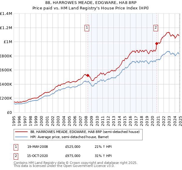 88, HARROWES MEADE, EDGWARE, HA8 8RP: Price paid vs HM Land Registry's House Price Index