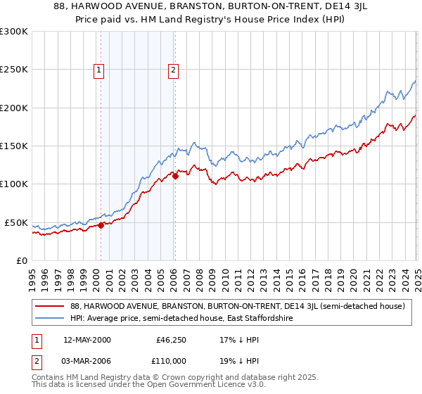 88, HARWOOD AVENUE, BRANSTON, BURTON-ON-TRENT, DE14 3JL: Price paid vs HM Land Registry's House Price Index