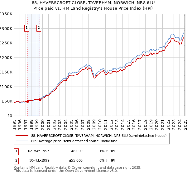 88, HAVERSCROFT CLOSE, TAVERHAM, NORWICH, NR8 6LU: Price paid vs HM Land Registry's House Price Index