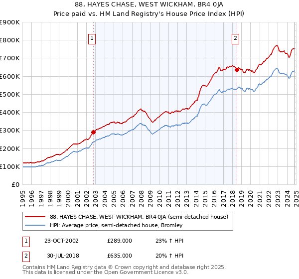 88, HAYES CHASE, WEST WICKHAM, BR4 0JA: Price paid vs HM Land Registry's House Price Index