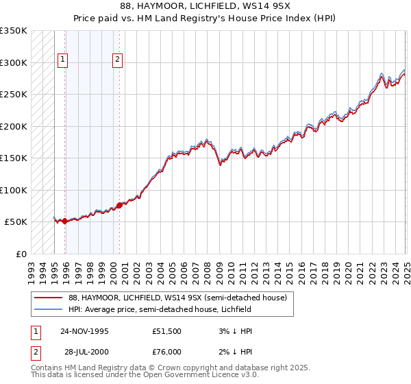 88, HAYMOOR, LICHFIELD, WS14 9SX: Price paid vs HM Land Registry's House Price Index