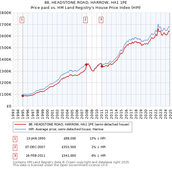 88, HEADSTONE ROAD, HARROW, HA1 1PE: Price paid vs HM Land Registry's House Price Index