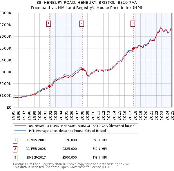 88, HENBURY ROAD, HENBURY, BRISTOL, BS10 7AA: Price paid vs HM Land Registry's House Price Index