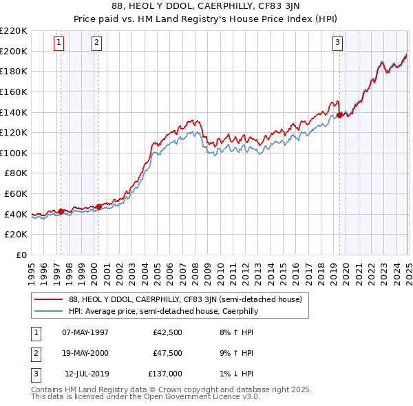 88, HEOL Y DDOL, CAERPHILLY, CF83 3JN: Price paid vs HM Land Registry's House Price Index