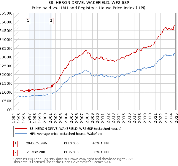 88, HERON DRIVE, WAKEFIELD, WF2 6SP: Price paid vs HM Land Registry's House Price Index