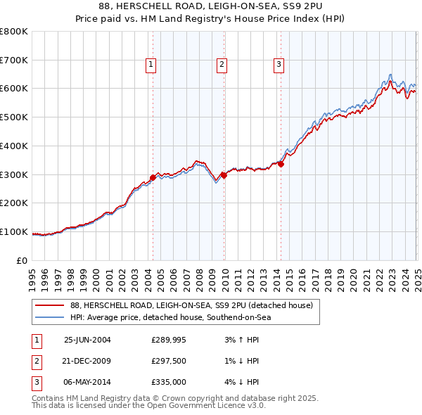 88, HERSCHELL ROAD, LEIGH-ON-SEA, SS9 2PU: Price paid vs HM Land Registry's House Price Index