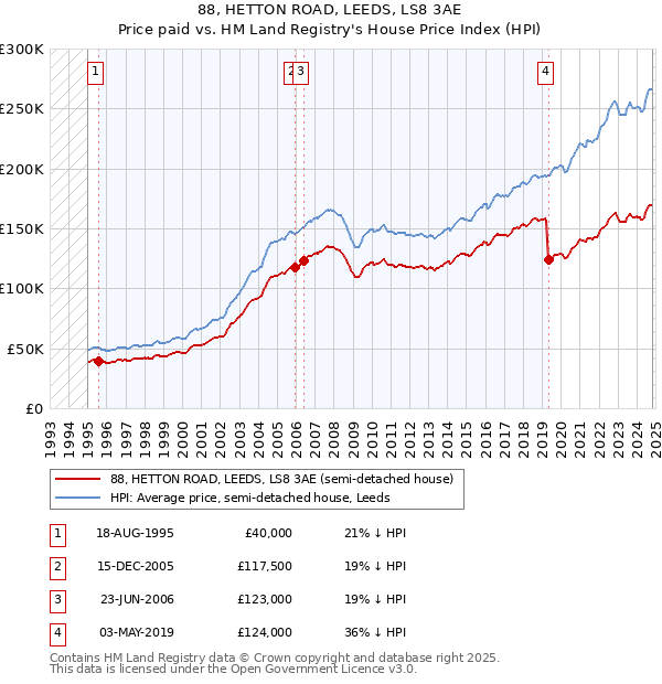 88, HETTON ROAD, LEEDS, LS8 3AE: Price paid vs HM Land Registry's House Price Index