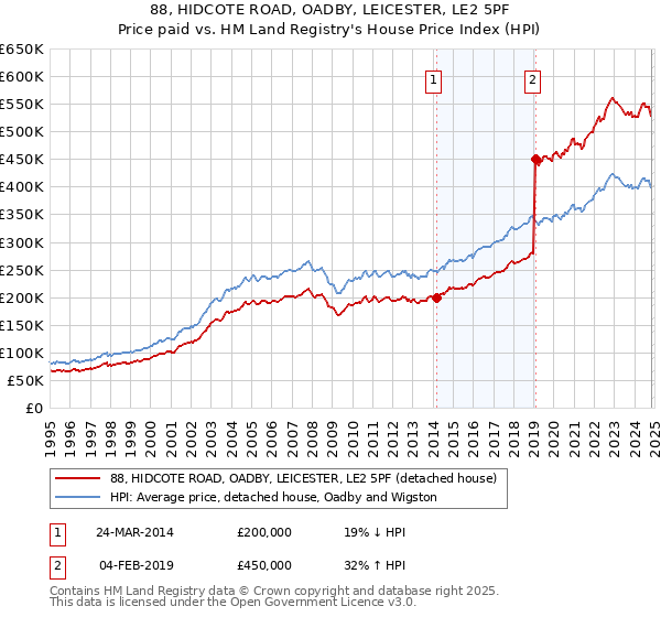 88, HIDCOTE ROAD, OADBY, LEICESTER, LE2 5PF: Price paid vs HM Land Registry's House Price Index