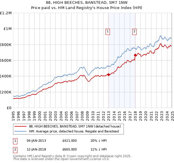 88, HIGH BEECHES, BANSTEAD, SM7 1NW: Price paid vs HM Land Registry's House Price Index