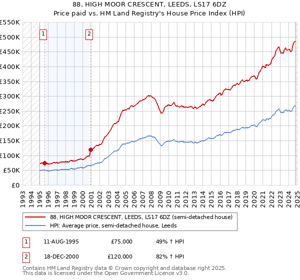 88, HIGH MOOR CRESCENT, LEEDS, LS17 6DZ: Price paid vs HM Land Registry's House Price Index