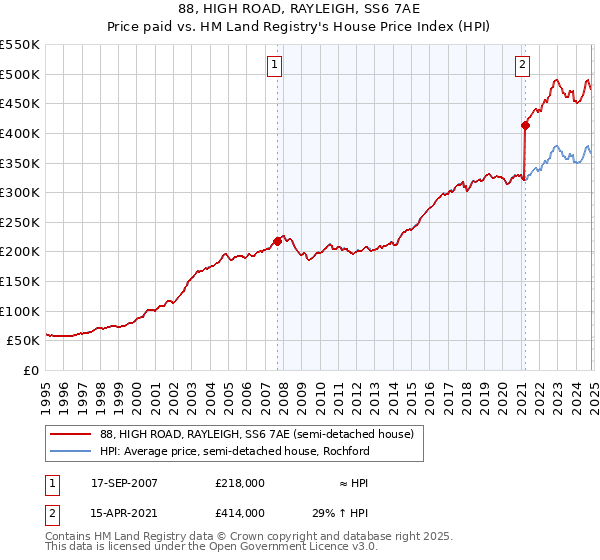 88, HIGH ROAD, RAYLEIGH, SS6 7AE: Price paid vs HM Land Registry's House Price Index