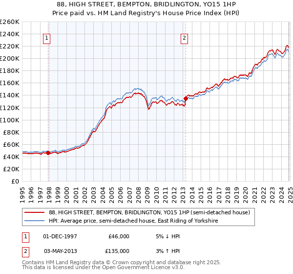 88, HIGH STREET, BEMPTON, BRIDLINGTON, YO15 1HP: Price paid vs HM Land Registry's House Price Index