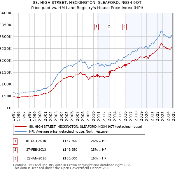 88, HIGH STREET, HECKINGTON, SLEAFORD, NG34 9QT: Price paid vs HM Land Registry's House Price Index