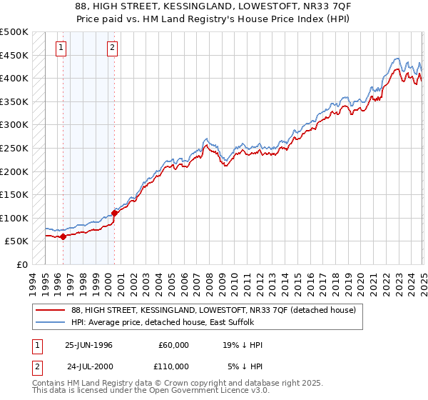 88, HIGH STREET, KESSINGLAND, LOWESTOFT, NR33 7QF: Price paid vs HM Land Registry's House Price Index