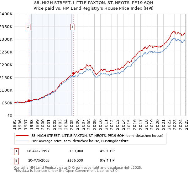 88, HIGH STREET, LITTLE PAXTON, ST. NEOTS, PE19 6QH: Price paid vs HM Land Registry's House Price Index