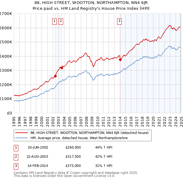 88, HIGH STREET, WOOTTON, NORTHAMPTON, NN4 6JR: Price paid vs HM Land Registry's House Price Index