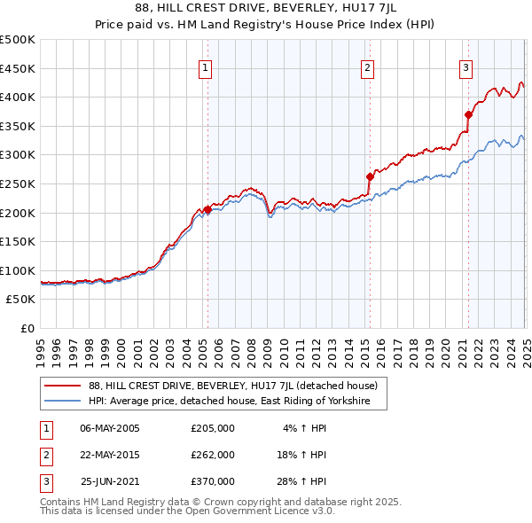 88, HILL CREST DRIVE, BEVERLEY, HU17 7JL: Price paid vs HM Land Registry's House Price Index