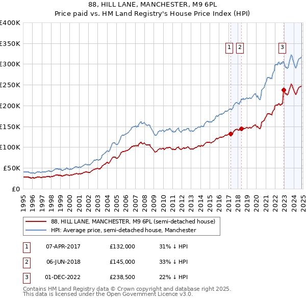 88, HILL LANE, MANCHESTER, M9 6PL: Price paid vs HM Land Registry's House Price Index