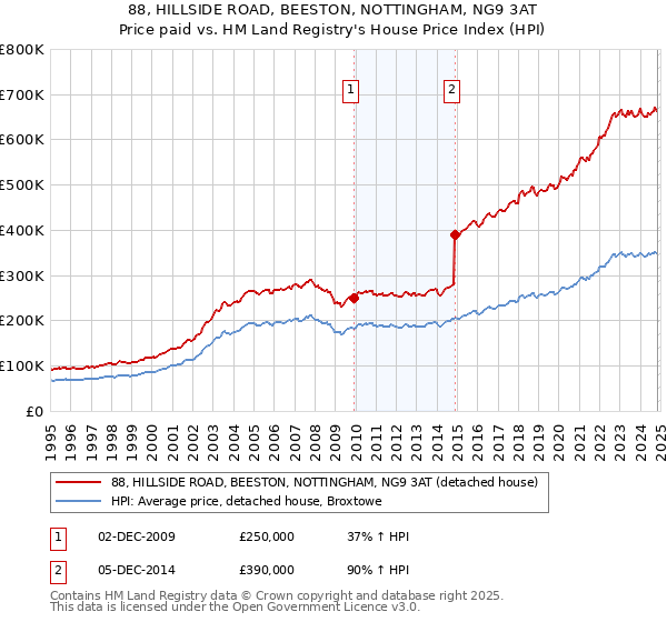 88, HILLSIDE ROAD, BEESTON, NOTTINGHAM, NG9 3AT: Price paid vs HM Land Registry's House Price Index