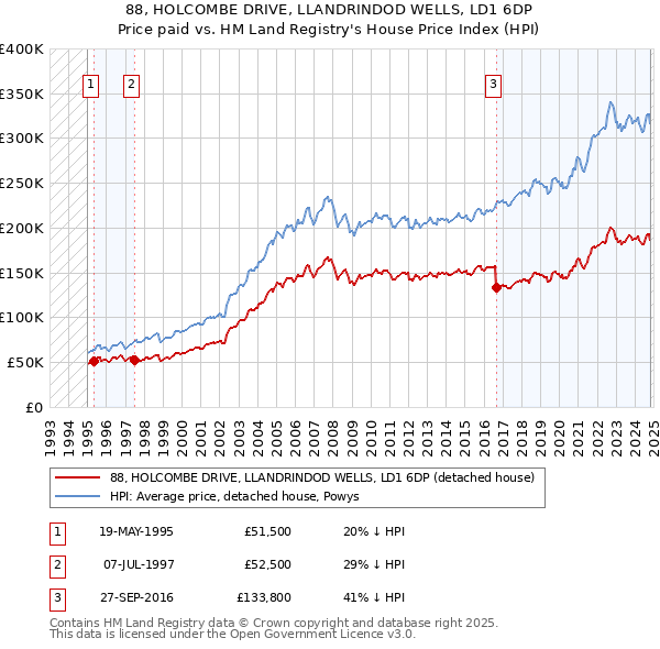 88, HOLCOMBE DRIVE, LLANDRINDOD WELLS, LD1 6DP: Price paid vs HM Land Registry's House Price Index