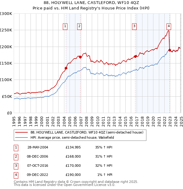 88, HOLYWELL LANE, CASTLEFORD, WF10 4QZ: Price paid vs HM Land Registry's House Price Index